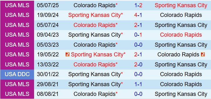 Nhận định Sporting Kansas vs Colorado Rapids 7h30 ngày 318 (Nhà nghề Mỹ 2025) 1