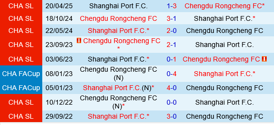Chengdu Rongcheng vs Shanghai Port