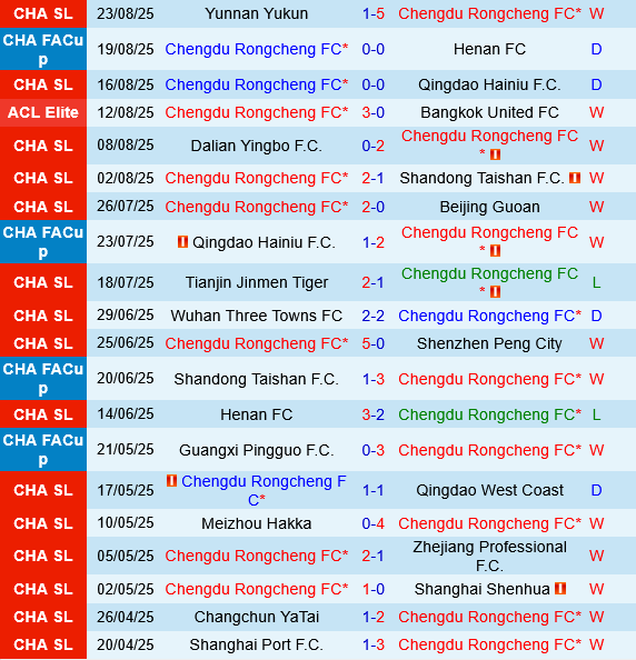 Chengdu Rongcheng vs Shanghai Port