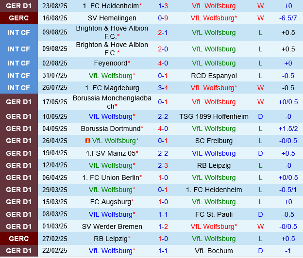 Wolfsburg vs Mainz