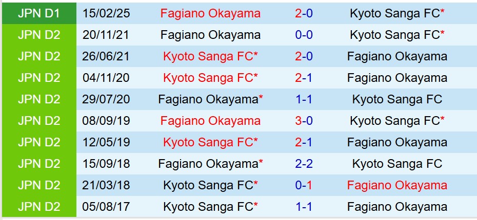 Nhận định Kyoto Sanga vs Fagiano Okayama 17h00 ngày 308 (VĐQG Nhật Bản) 1