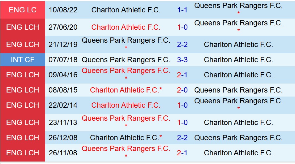 Nhận định QPR vs Charlton 18h30 ngày 308 (Hạng Nhất Anh) 1 Nhận định QPR vs Charlton 18h30 ngày 308 (Hạng Nhất Anh) 1