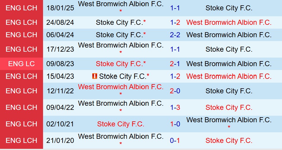 Nhận định Stoke vs West Brom 18h30 ngày 308 (Hạng Nhất Anh) 1