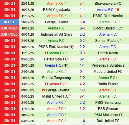 Nhận định Persijap Jepara vs Arema 15h30 ngày 308 (VĐQG Indonesia 202526) 3