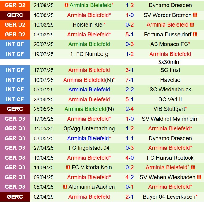 Nhận định Eintracht Braunschweig vs Arminia Bielefeld 18h00 ngày 308 (Hạng 2 Đức 202526) 3