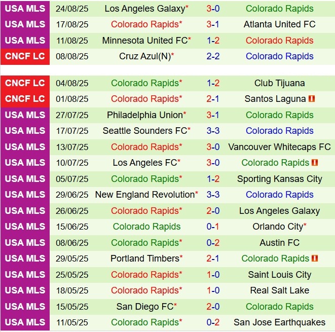 Nhận định Sporting Kansas vs Colorado Rapids 7h30 ngày 318 (Nhà nghề Mỹ 2025) 3