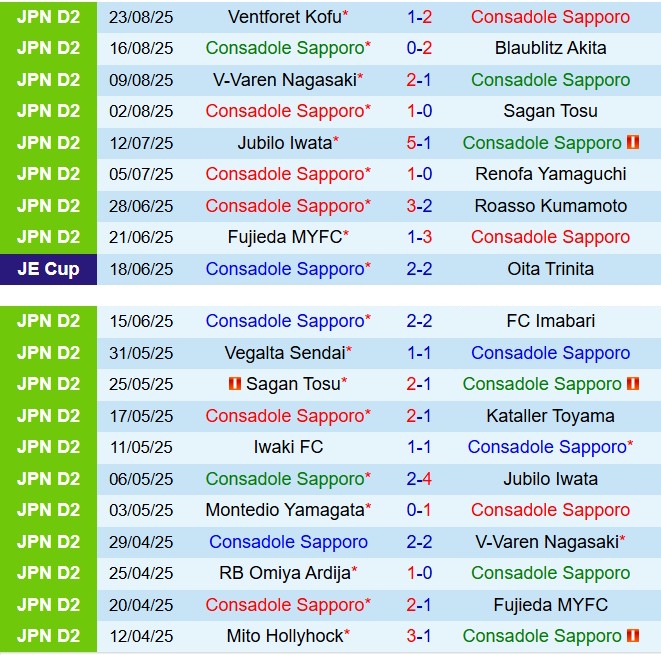Nhận định Consadole Sapporo vs Omiya Ardija 12h00 ngày 308 (Hạng 2 Nhật Bản 2025) 2