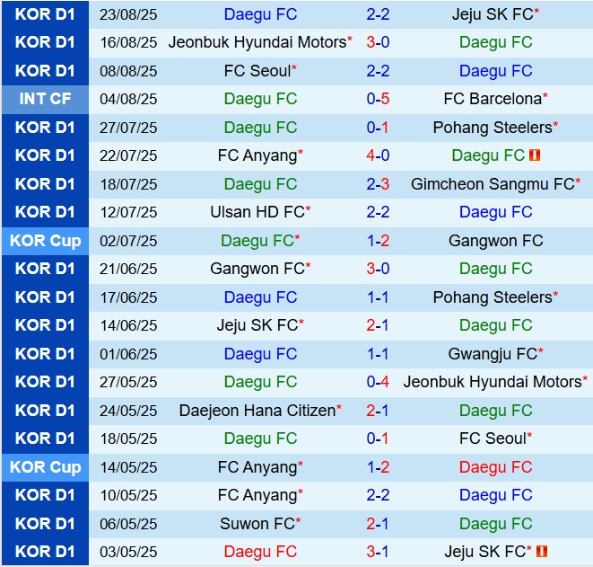Nhận định Daegu vs Suwon FC 17h00 ngày 308 (VĐQG Hàn Quốc 2025) 2