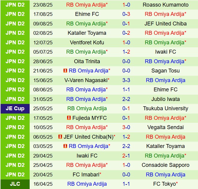 Nhận định Consadole Sapporo vs Omiya Ardija 12h00 ngày 308 (Hạng 2 Nhật Bản 2025) 3