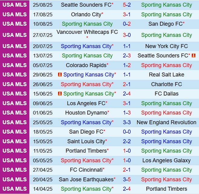 Nhận định Sporting Kansas vs Colorado Rapids 7h30 ngày 318 (Nhà nghề Mỹ 2025) 2