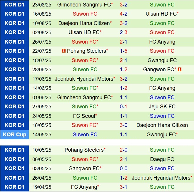 Nhận định Daegu vs Suwon FC 17h00 ngày 308 (VĐQG Hàn Quốc 2025) 3