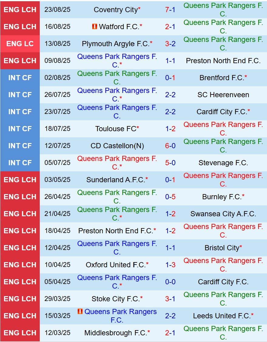 Nhận định QPR vs Charlton 18h30 ngày 308 (Hạng Nhất Anh) 2 Nhận định QPR vs Charlton 18h30 ngày 308 (Hạng Nhất Anh) 2
