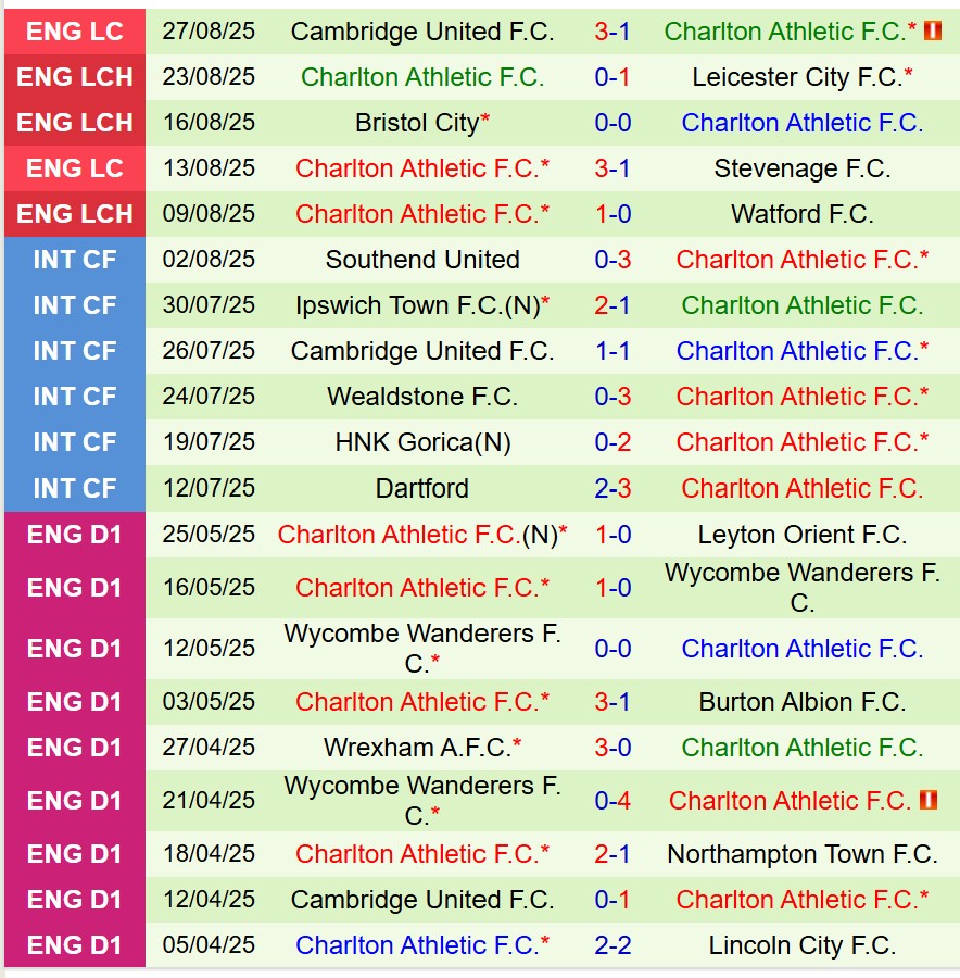 Nhận định QPR vs Charlton 18h30 ngày 308 (Hạng Nhất Anh) 3 Nhận định QPR vs Charlton 18h30 ngày 308 (Hạng Nhất Anh) 3