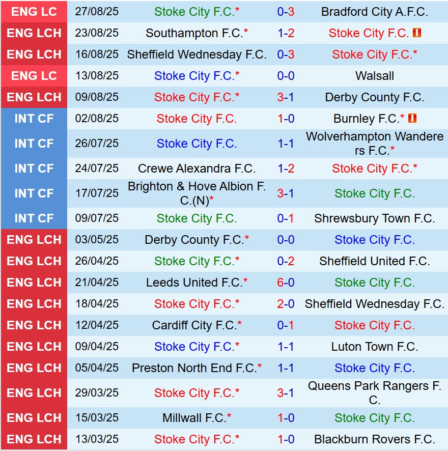 Nhận định Stoke vs West Brom 18h30 ngày 308 (Hạng Nhất Anh) 2