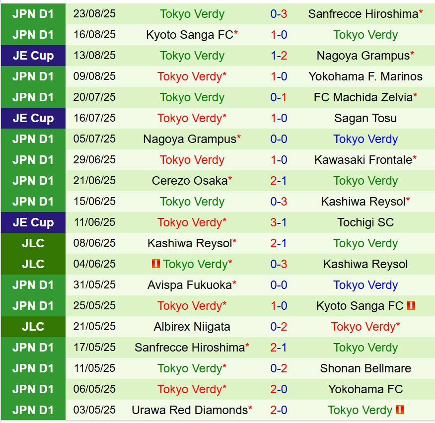 Nhận định Yokohama FC vs Tokyo Verdy 16h00 ngày 308 (VĐQG Nhật Bản) 3