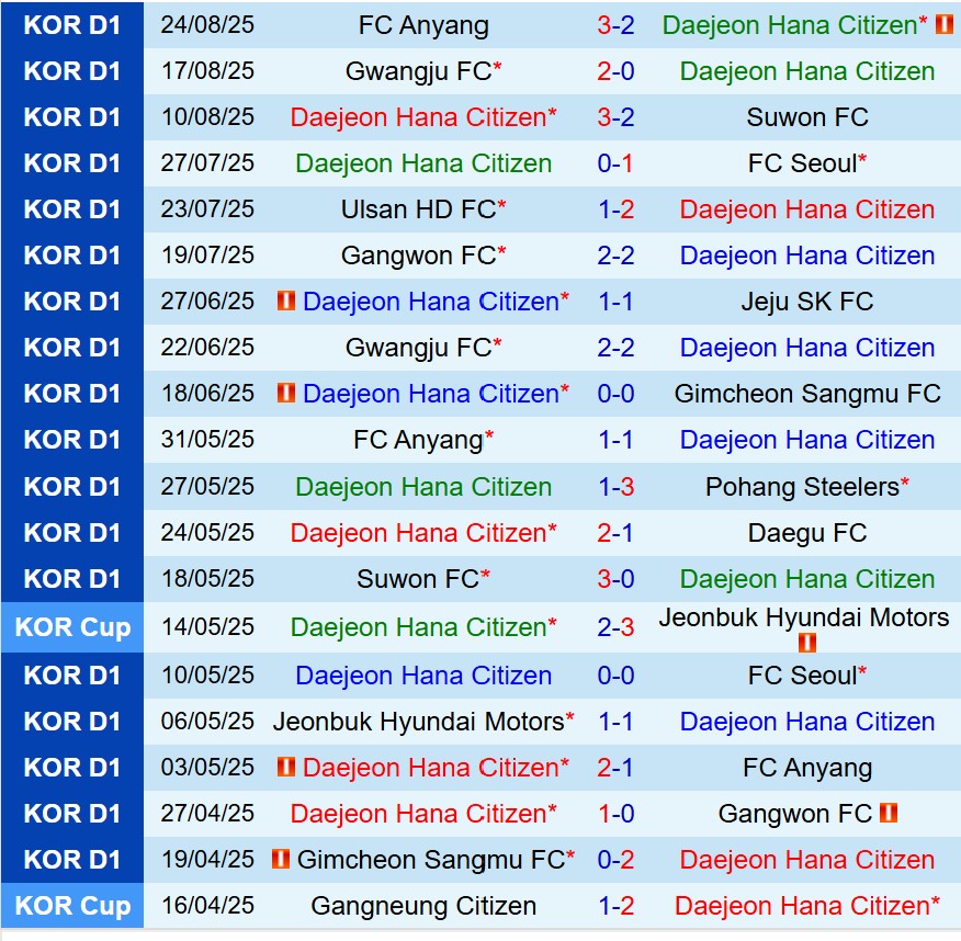 Nhận định Daejeon Hana Citizen vs Gimcheon Sangmu 17h00 ngày 318 (VĐQG Hàn Quốc) 2