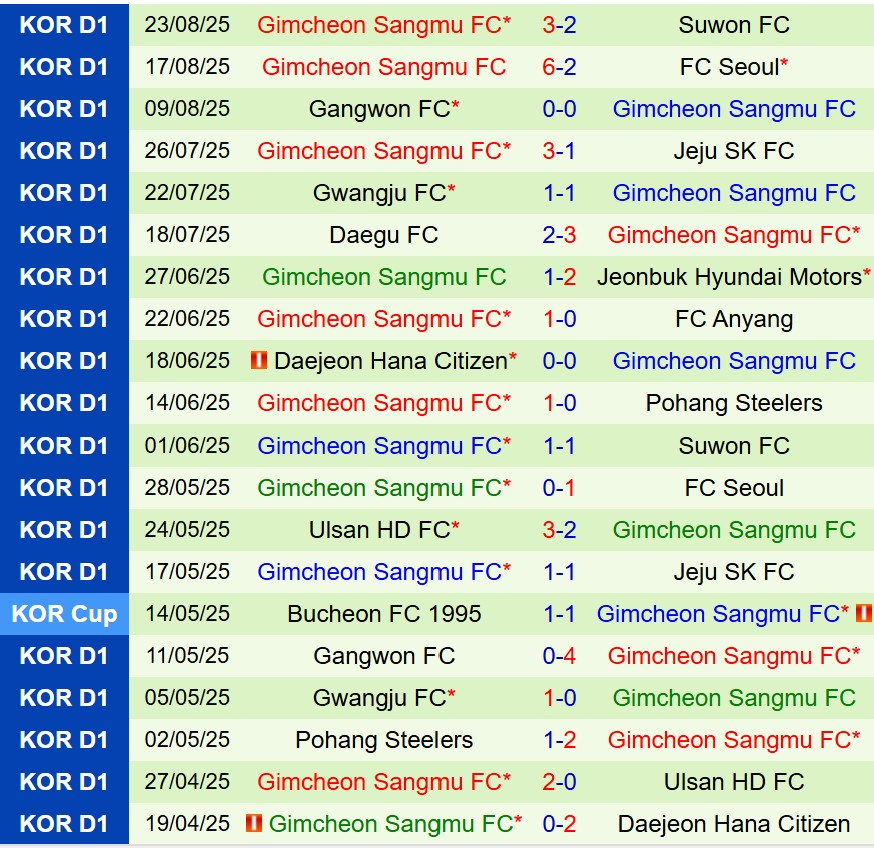 Nhận định Daejeon Hana Citizen vs Gimcheon Sangmu 17h00 ngày 318 (VĐQG Hàn Quốc) 3