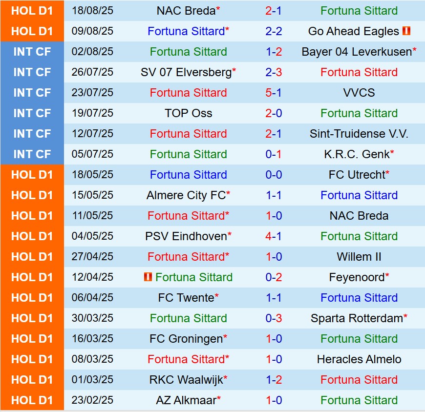 Nhận định Fortuna Sittard vs NEC Nijmegen 17h15 ngày 318 (VĐQG Hà Lan) 2