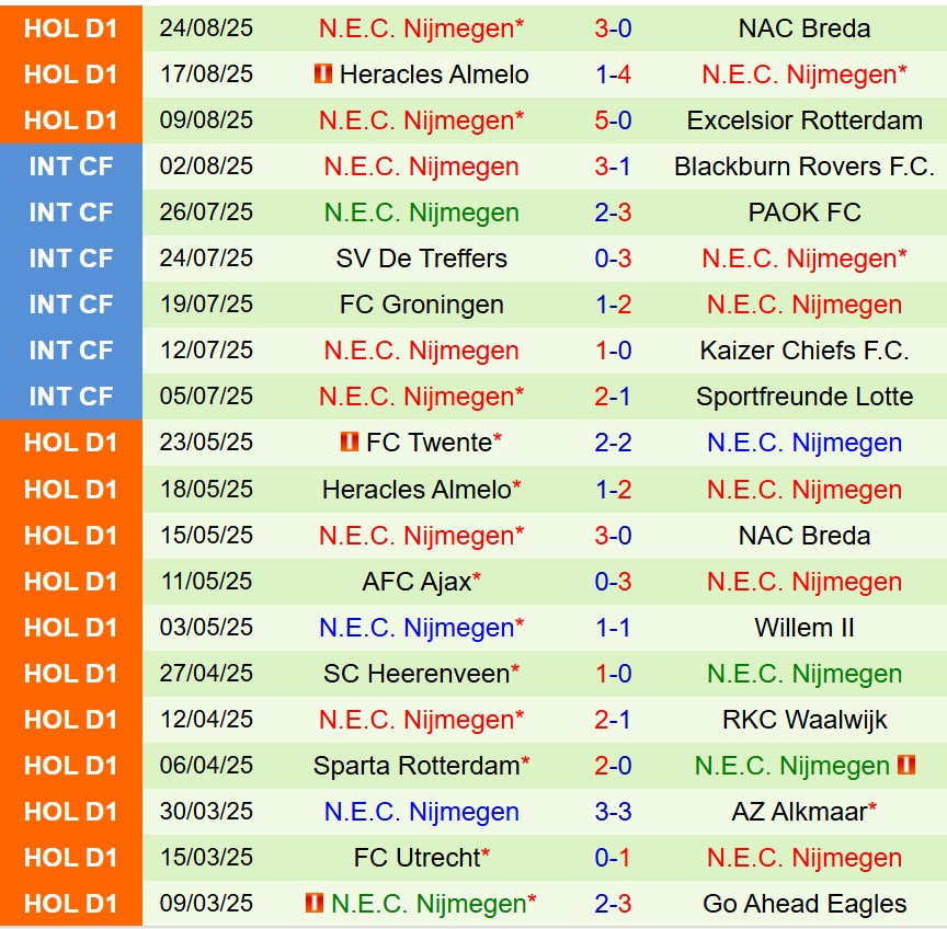 Nhận định Fortuna Sittard vs NEC Nijmegen 17h15 ngày 318 (VĐQG Hà Lan) 3