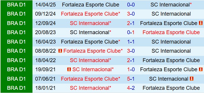 Nhận định Internacional vs Fortaleza 6h30 ngày 19 (VĐQG Brazil 2025) 1