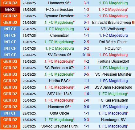 Nhận định Magdeburg vs Greuther Furth 18h30 ngày 318 (Hạng 2 Đức 202526) 2