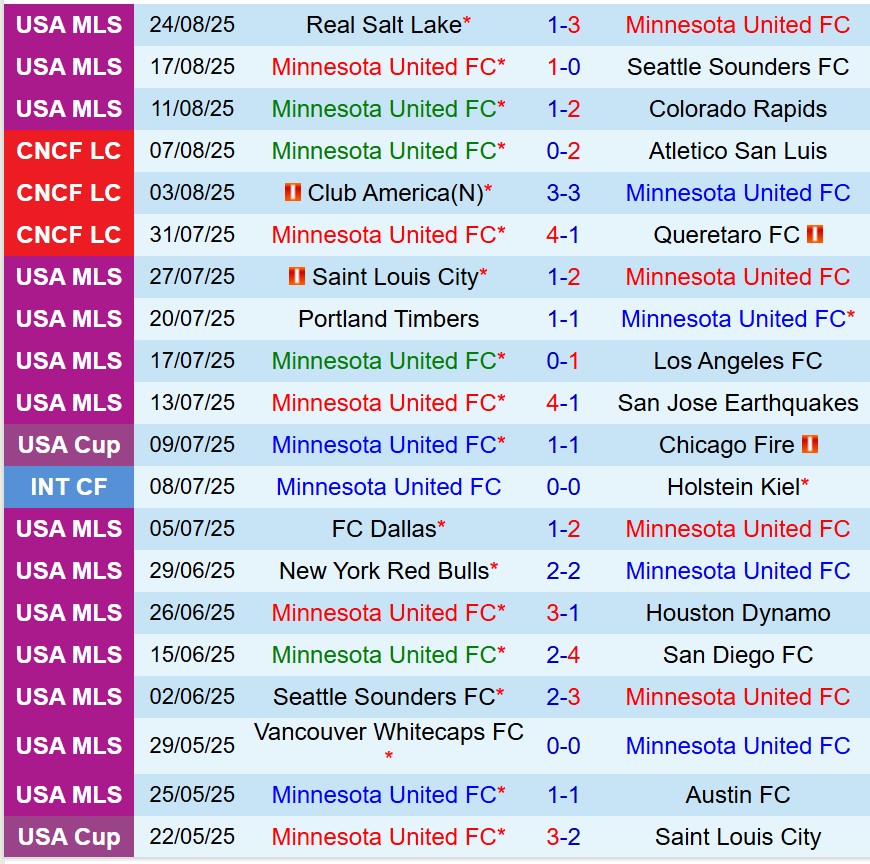 Nhận định Minnesota vs Portland Timbers 7h30 ngày 318 (Nhà nghề Mỹ) 2 Nhận định Minnesota vs Portland Timbers 7h30 ngày 318 (Nhà nghề Mỹ) 2