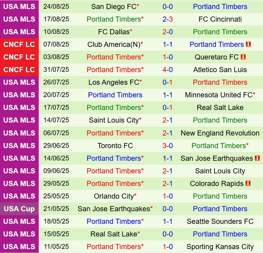 Nhận định Minnesota vs Portland Timbers 7h30 ngày 318 (Nhà nghề Mỹ) 3 Nhận định Minnesota vs Portland Timbers 7h30 ngày 318 (Nhà nghề Mỹ) 3