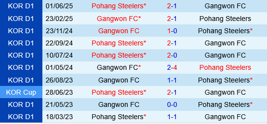 Gangwon vs Pohang Steelers