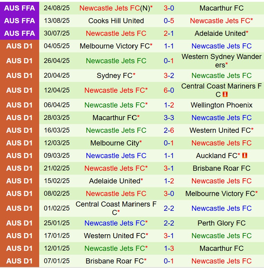 Nhận định Avondale vs Newcastle Jets 12h00 ngày 318 (Cúp QG Australia) 1