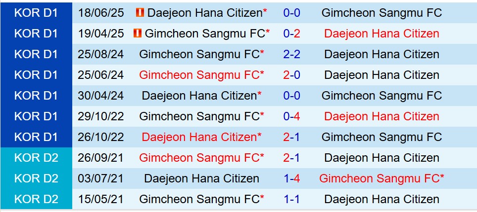 Nhận định Daejeon Hana Citizen vs Gimcheon Sangmu 17h00 ngày 318 (VĐQG Hàn Quốc) 1