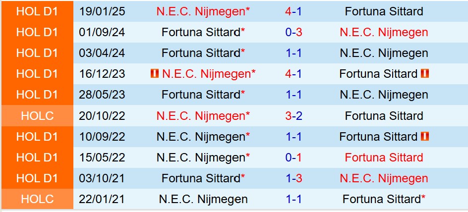 Nhận định Fortuna Sittard vs NEC Nijmegen 17h15 ngày 318 (VĐQG Hà Lan) 1