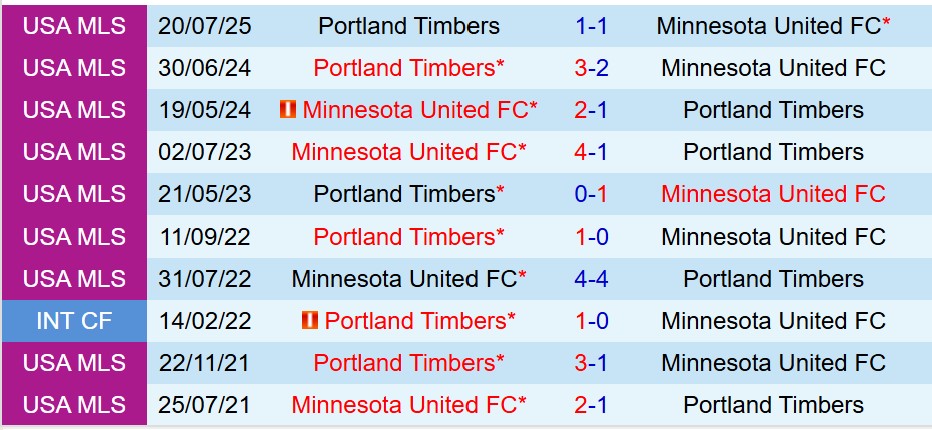 Nhận định Minnesota vs Portland Timbers 7h30 ngày 318 (Nhà nghề Mỹ) 1 Nhận định Minnesota vs Portland Timbers 7h30 ngày 318 (Nhà nghề Mỹ) 1
