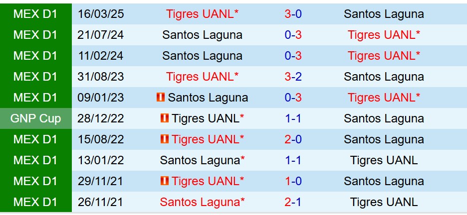 Nhận định Santos Laguna vs Tigres 8h00 ngày 318 (VĐQG Mexico) 1