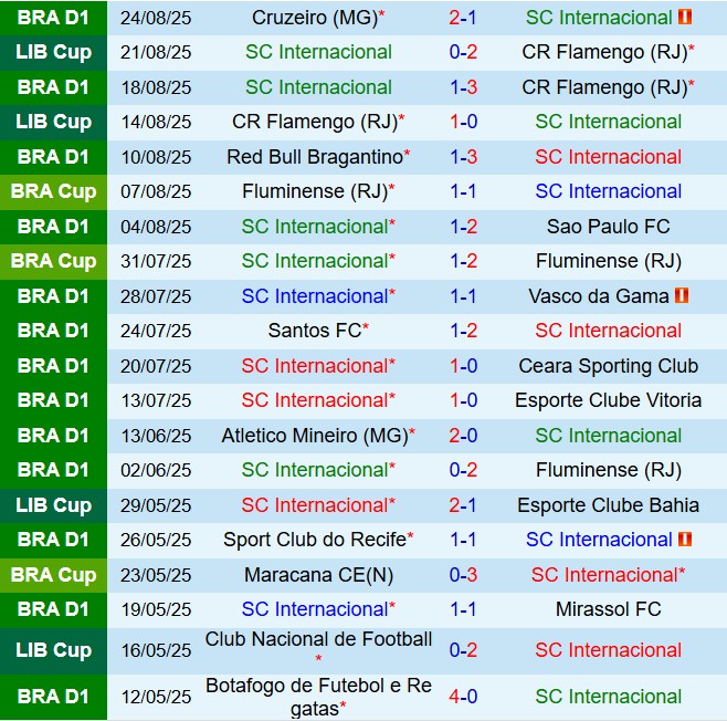 Nhận định Internacional vs Fortaleza 6h30 ngày 19 (VĐQG Brazil 2025) 2