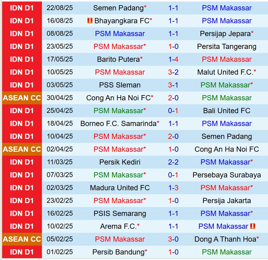 Nhận định PSM Makassar vs Persebaya Surabaya 15h30 ngày 318 (VĐQG Indonesia) 2