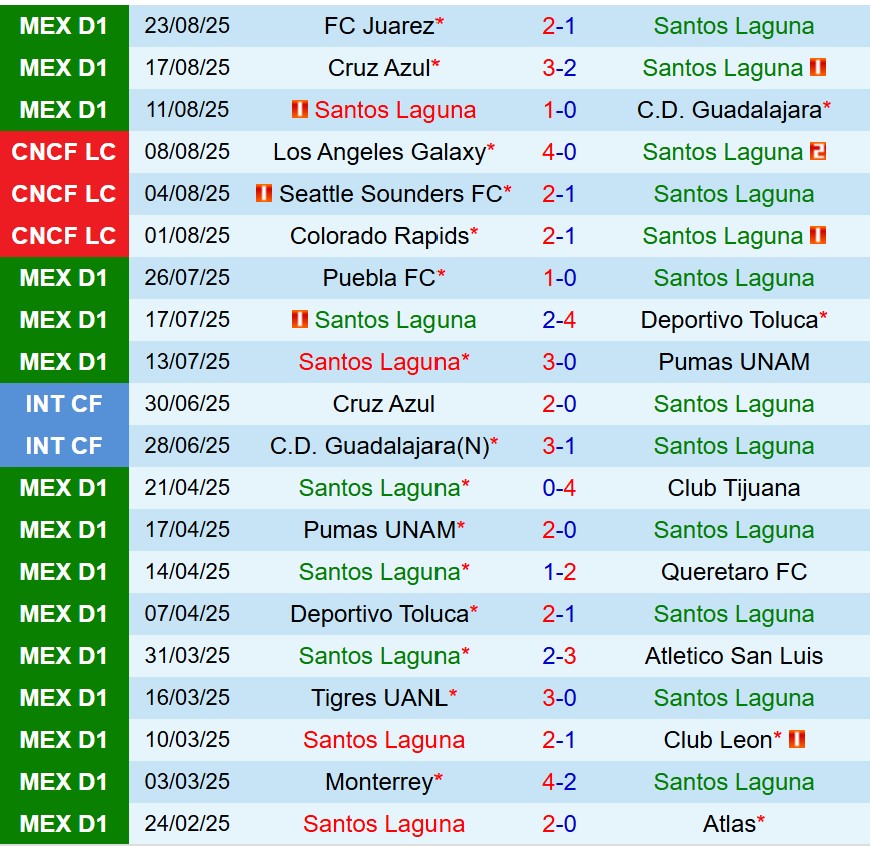 Nhận định Santos Laguna vs Tigres 8h00 ngày 318 (VĐQG Mexico) 2