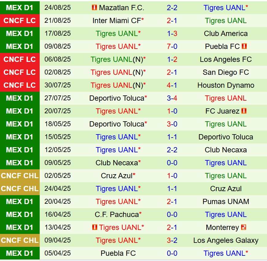 Nhận định Santos Laguna vs Tigres 8h00 ngày 318 (VĐQG Mexico) 3