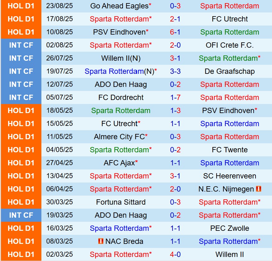 Nhận định Sparta Rotterdam vs Feyenoord 19h30 ngày 318 (VĐQG Hà Lan) 2 Nhận định Sparta Rotterdam vs Feyenoord 19h30 ngày 318 (VĐQG Hà Lan) 2