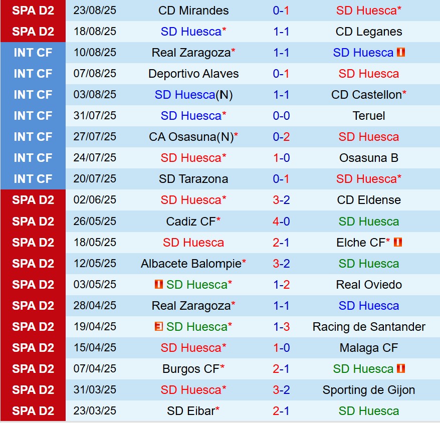 Nhận định Huesca vs Eibar 0h30 ngày 29 (Hạng 2 TBN) 2