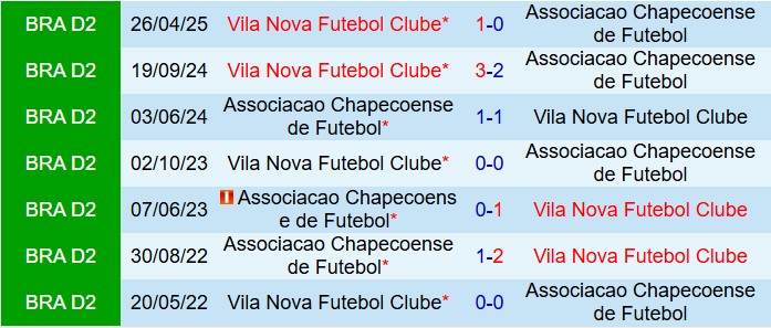 Nhận định Chapecoense vs Vila Nova 5h00 ngày 19 (Hạng 2 Brazil 2025) 1