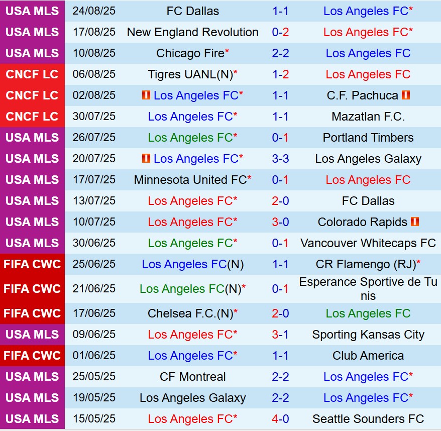 Nhận định Los Angeles FC vs San Diego 9h45 ngày 19 (Nhà nghề Mỹ) 2