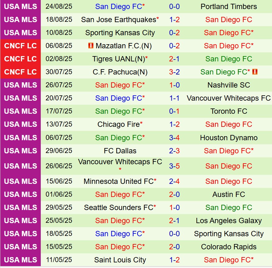 Nhận định Los Angeles FC vs San Diego 9h45 ngày 19 (Nhà nghề Mỹ) 3