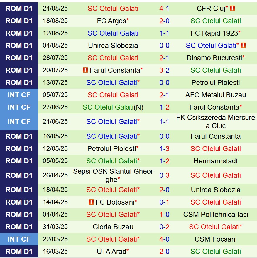 Nhận định Miercurea Ciuc vs Otelul Galati 22h00 ngày 19 (VĐQG Romania) 3