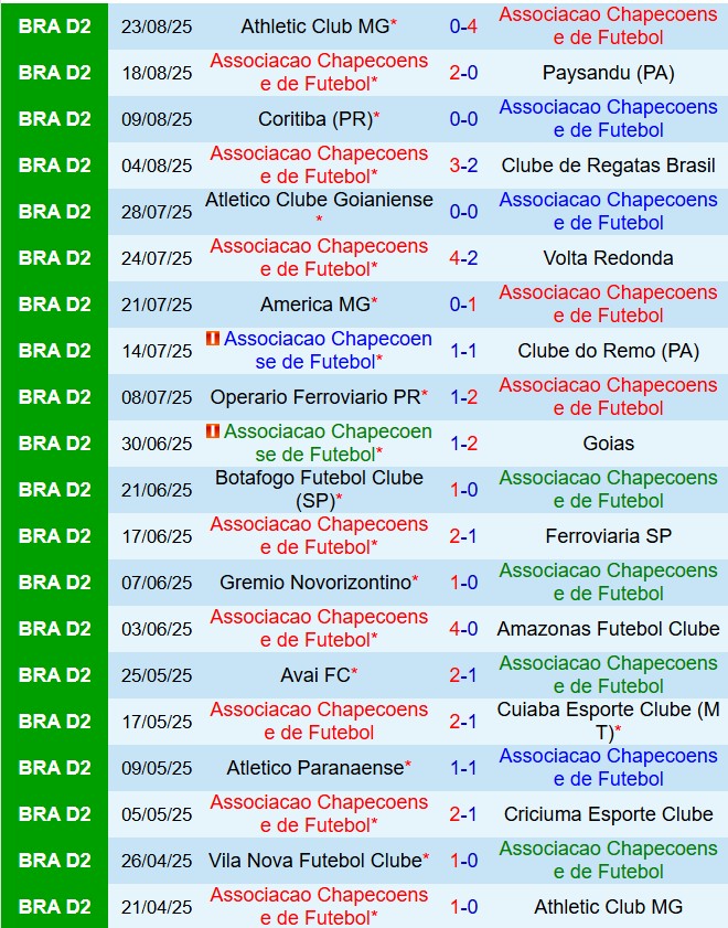 Nhận định Chapecoense vs Vila Nova 5h00 ngày 19 (Hạng 2 Brazil 2025) 2