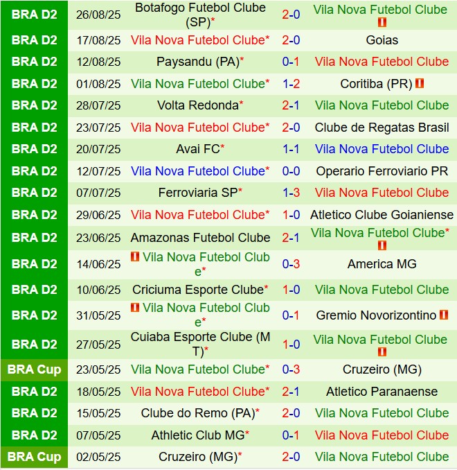 Nhận định Chapecoense vs Vila Nova 5h00 ngày 19 (Hạng 2 Brazil 2025) 3