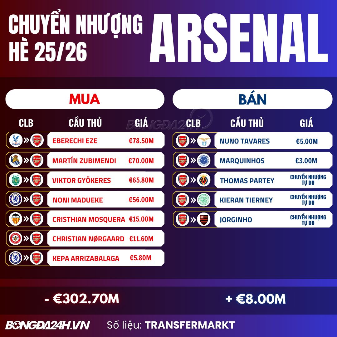 Tại sao Arsenal gặp khó trong khâu bán ở phiên chợ Hè 2025 1