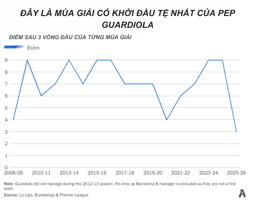 Khởi đầu tệ nhất trong sự nghiệp của Pep Guardiola Manchester City có nên lo lắng 2