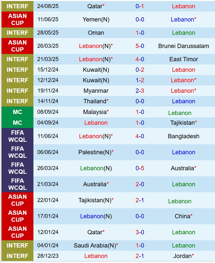 Nhận định Lebanon vs Kuwait 19h30 ngày 29 (Giao hữu Quốc tế) 2