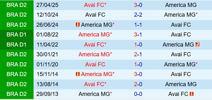Nhận định America Mineiro vs Avai 5h30 ngày 39 (Hạng 2 Brazil 2025) 1