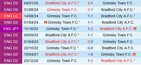 Bradford vs Grimsby